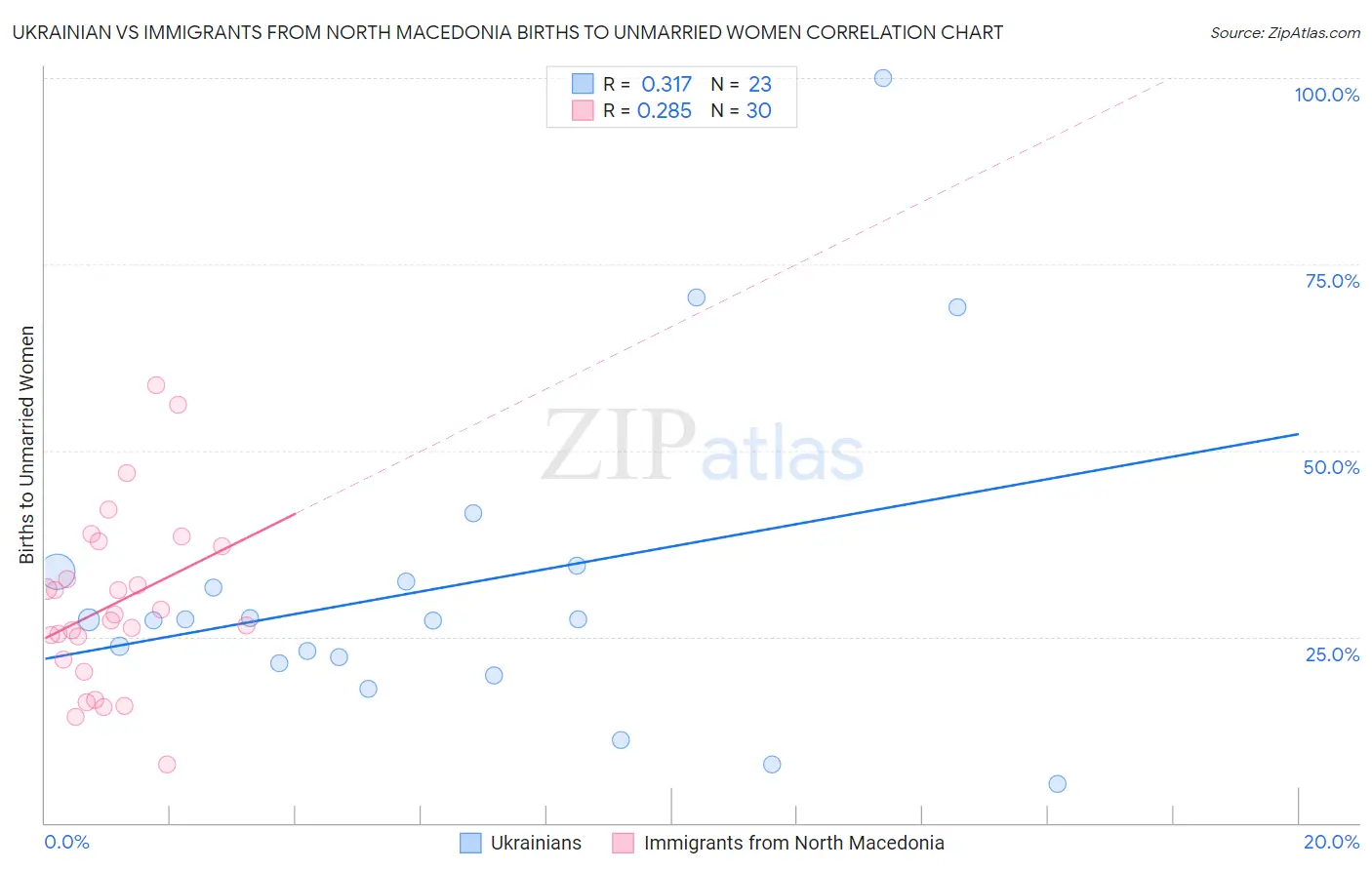 Ukrainian vs Immigrants from North Macedonia Births to Unmarried Women