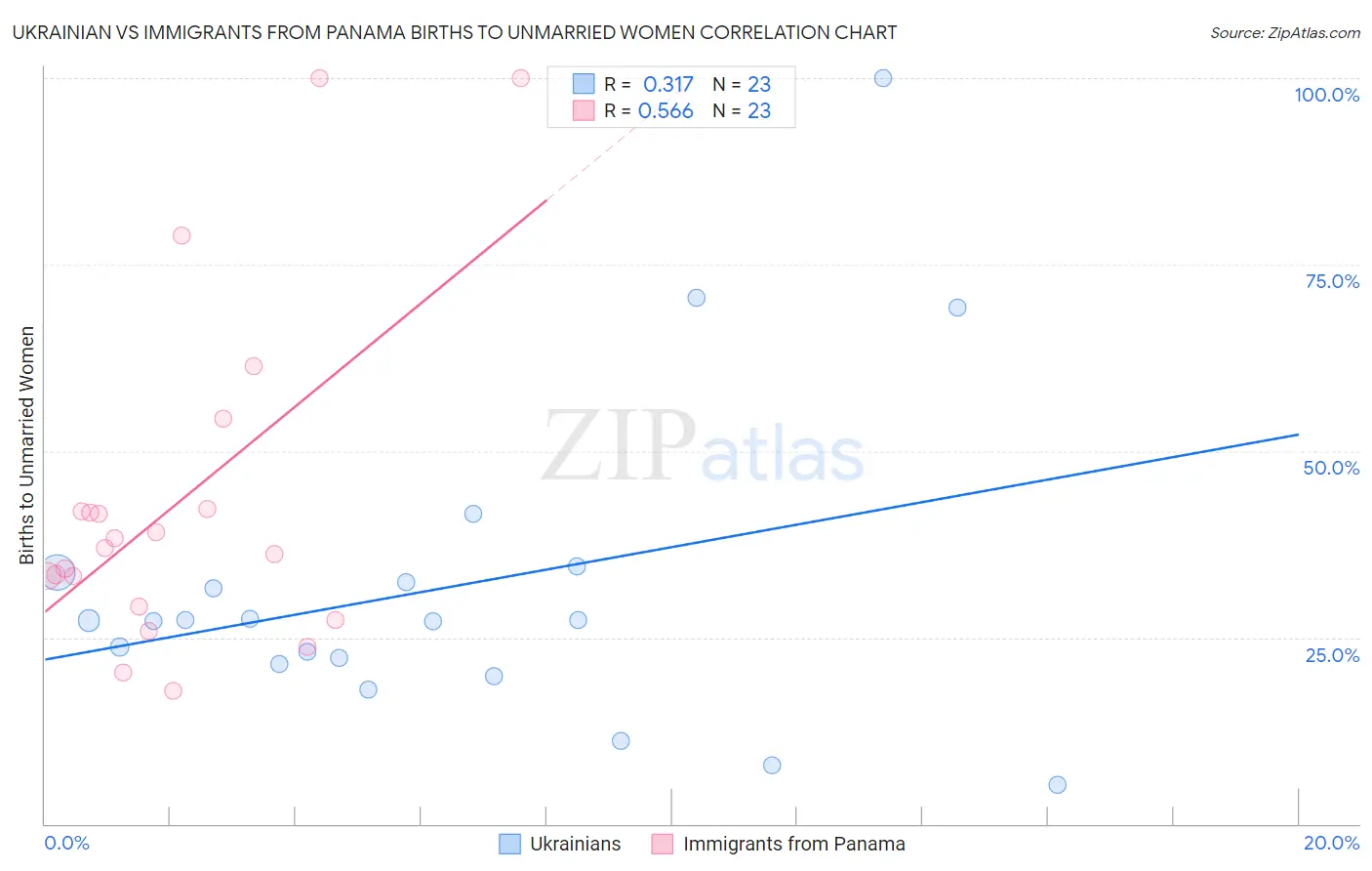 Ukrainian vs Immigrants from Panama Births to Unmarried Women