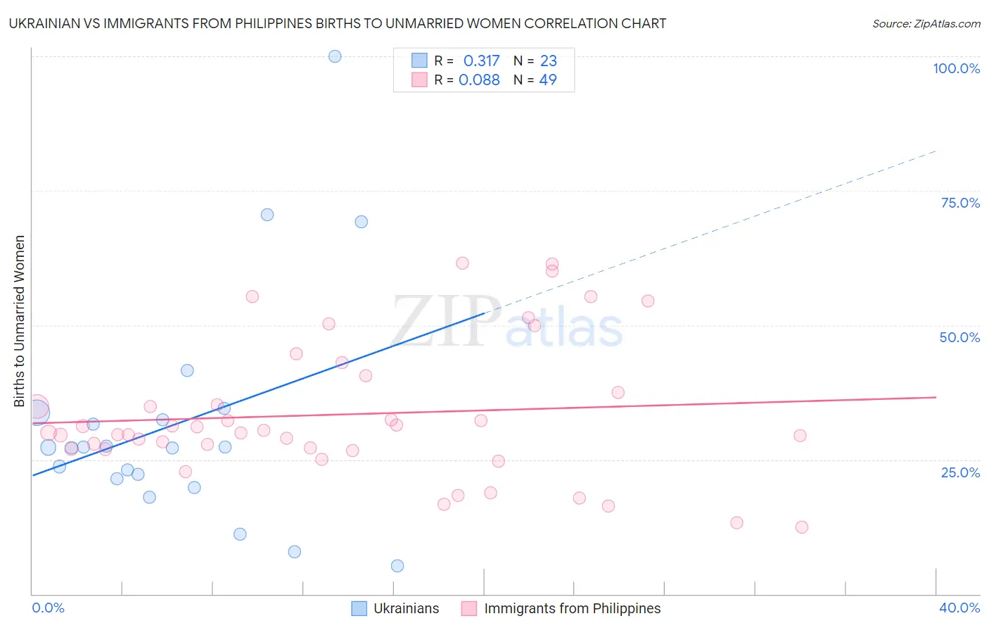Ukrainian vs Immigrants from Philippines Births to Unmarried Women