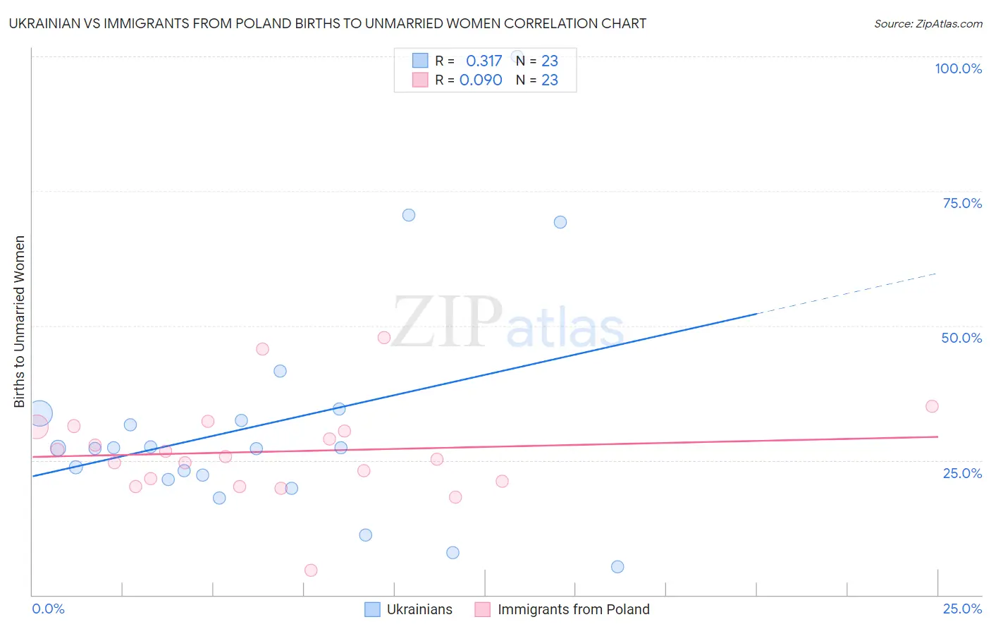 Ukrainian vs Immigrants from Poland Births to Unmarried Women
