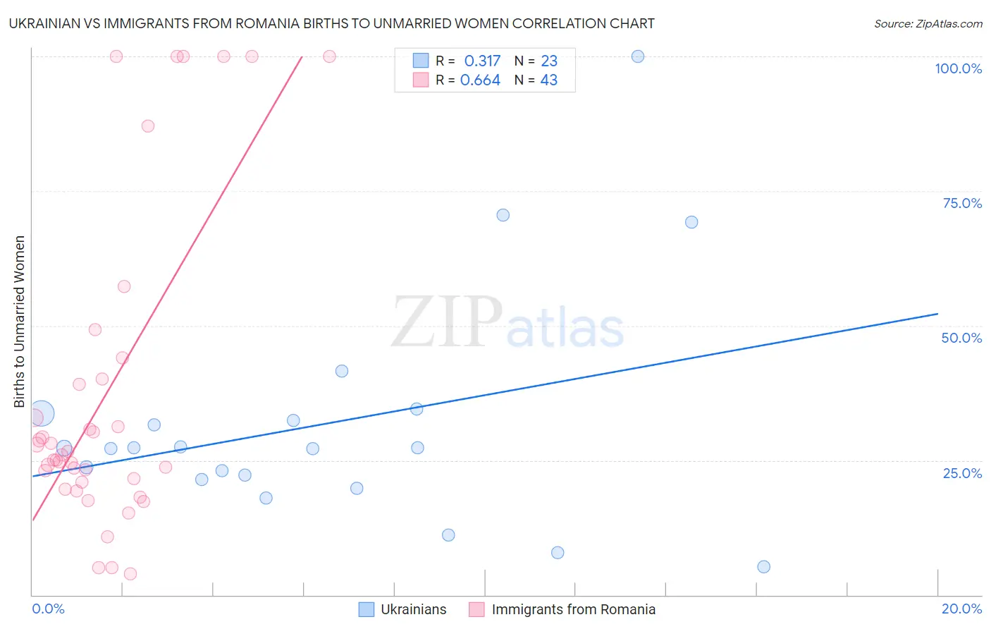 Ukrainian vs Immigrants from Romania Births to Unmarried Women