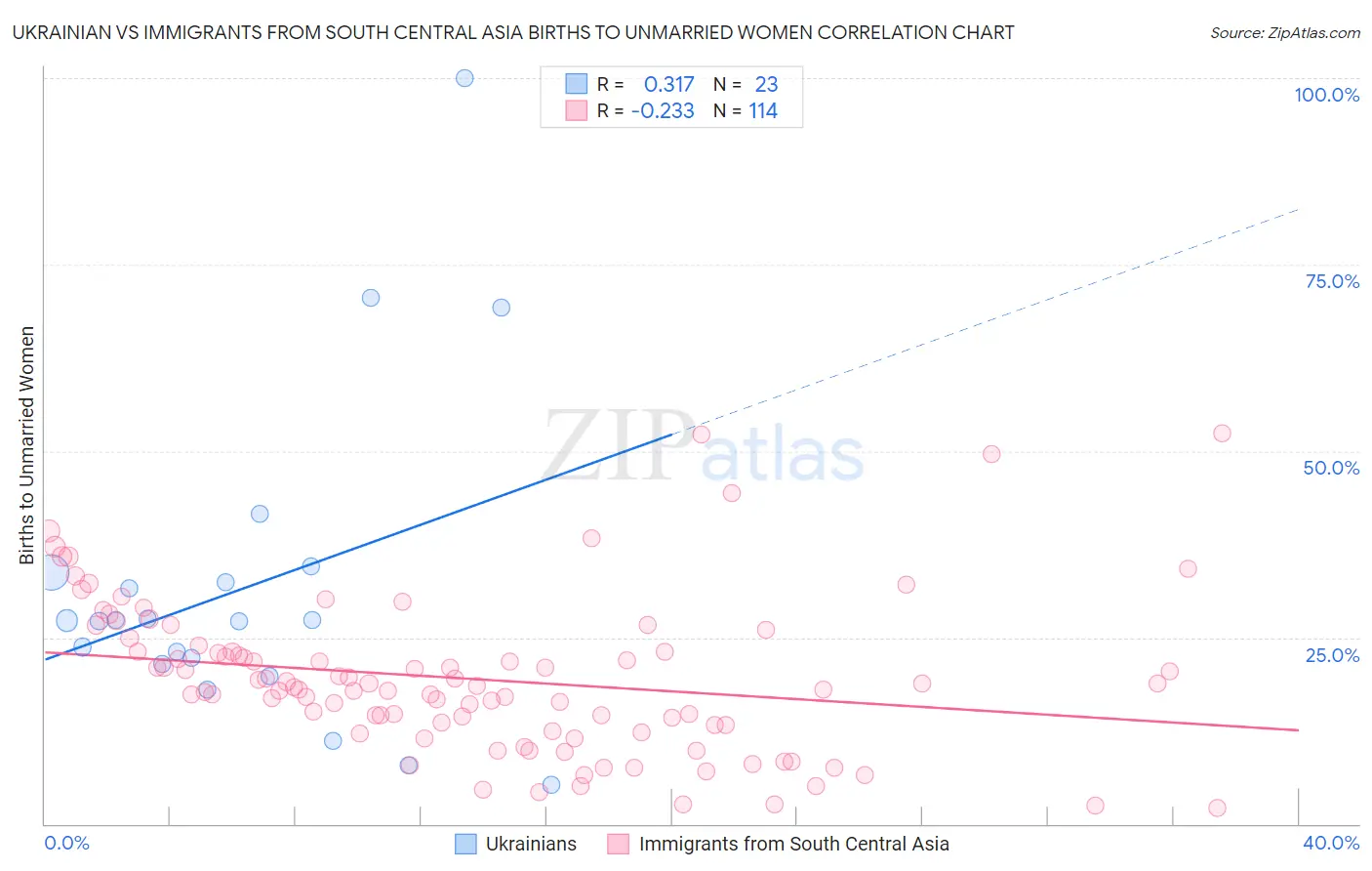 Ukrainian vs Immigrants from South Central Asia Births to Unmarried Women