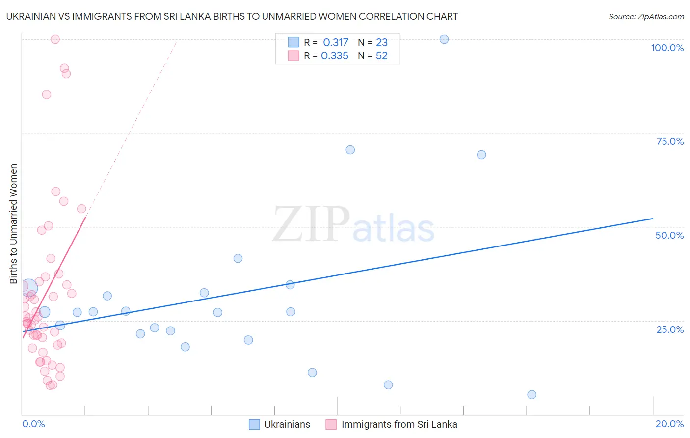 Ukrainian vs Immigrants from Sri Lanka Births to Unmarried Women