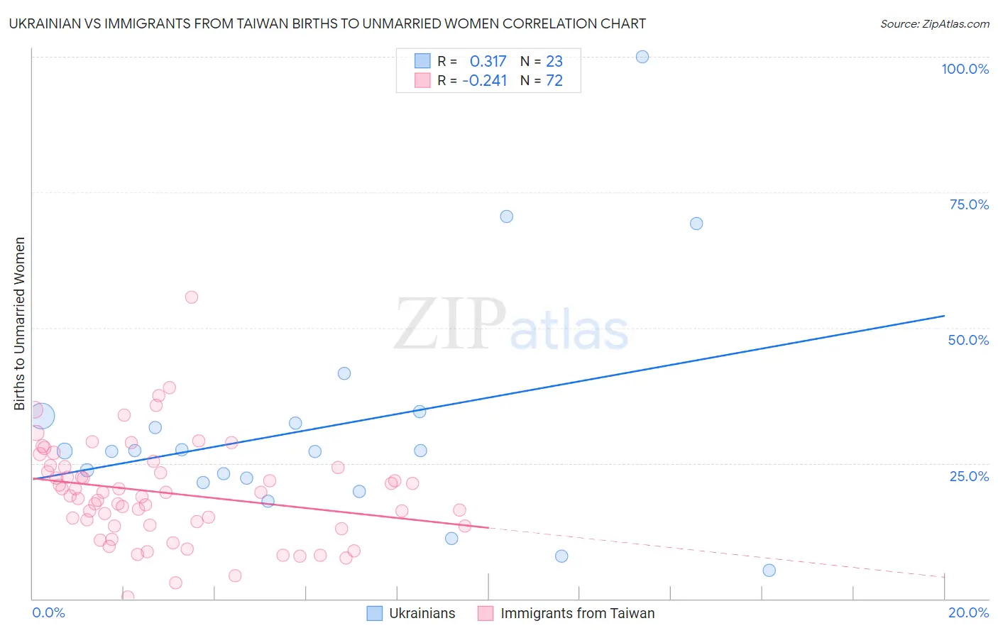Ukrainian vs Immigrants from Taiwan Births to Unmarried Women