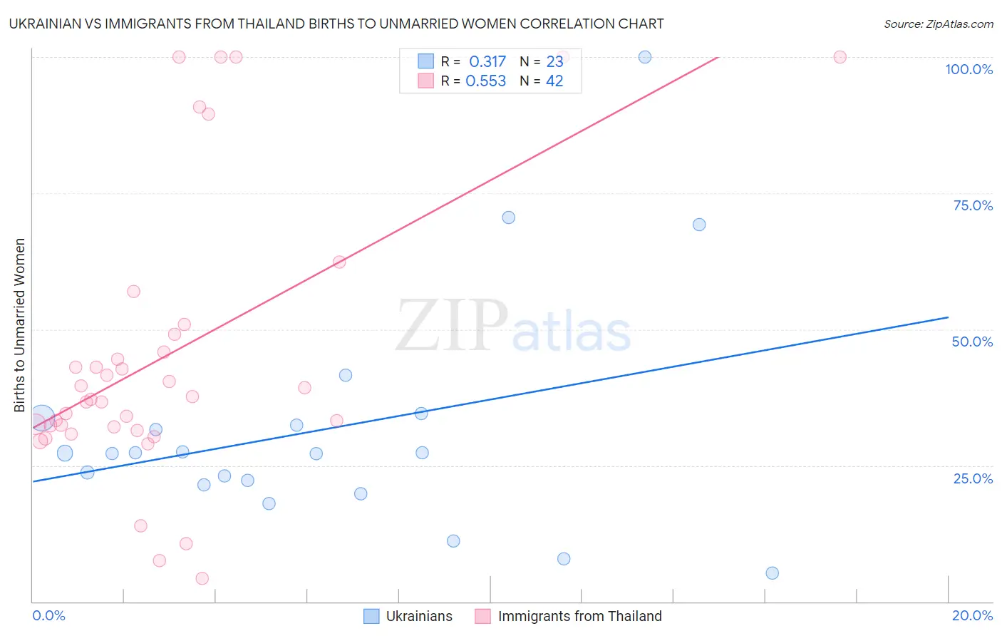 Ukrainian vs Immigrants from Thailand Births to Unmarried Women