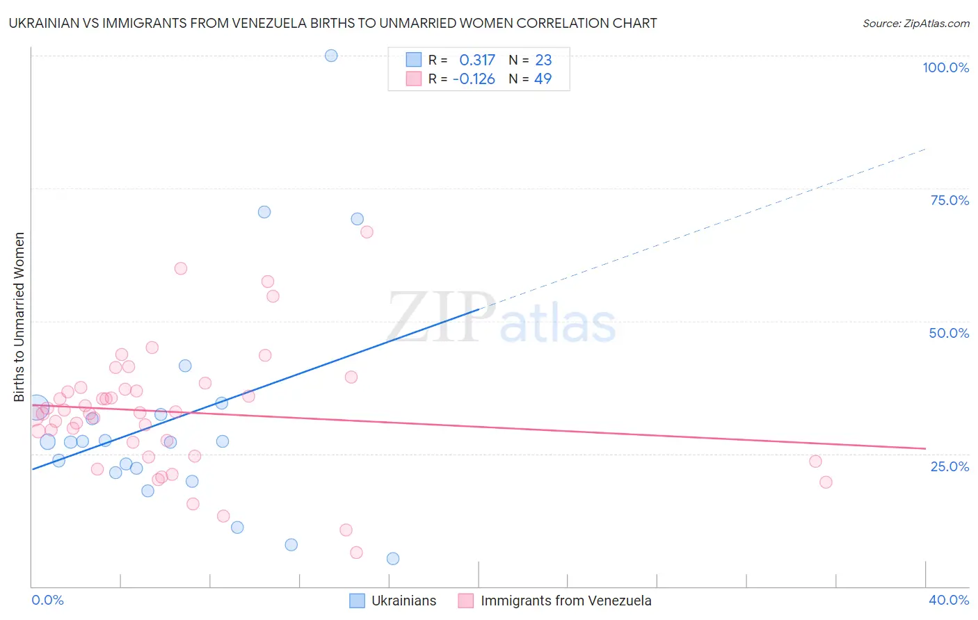 Ukrainian vs Immigrants from Venezuela Births to Unmarried Women