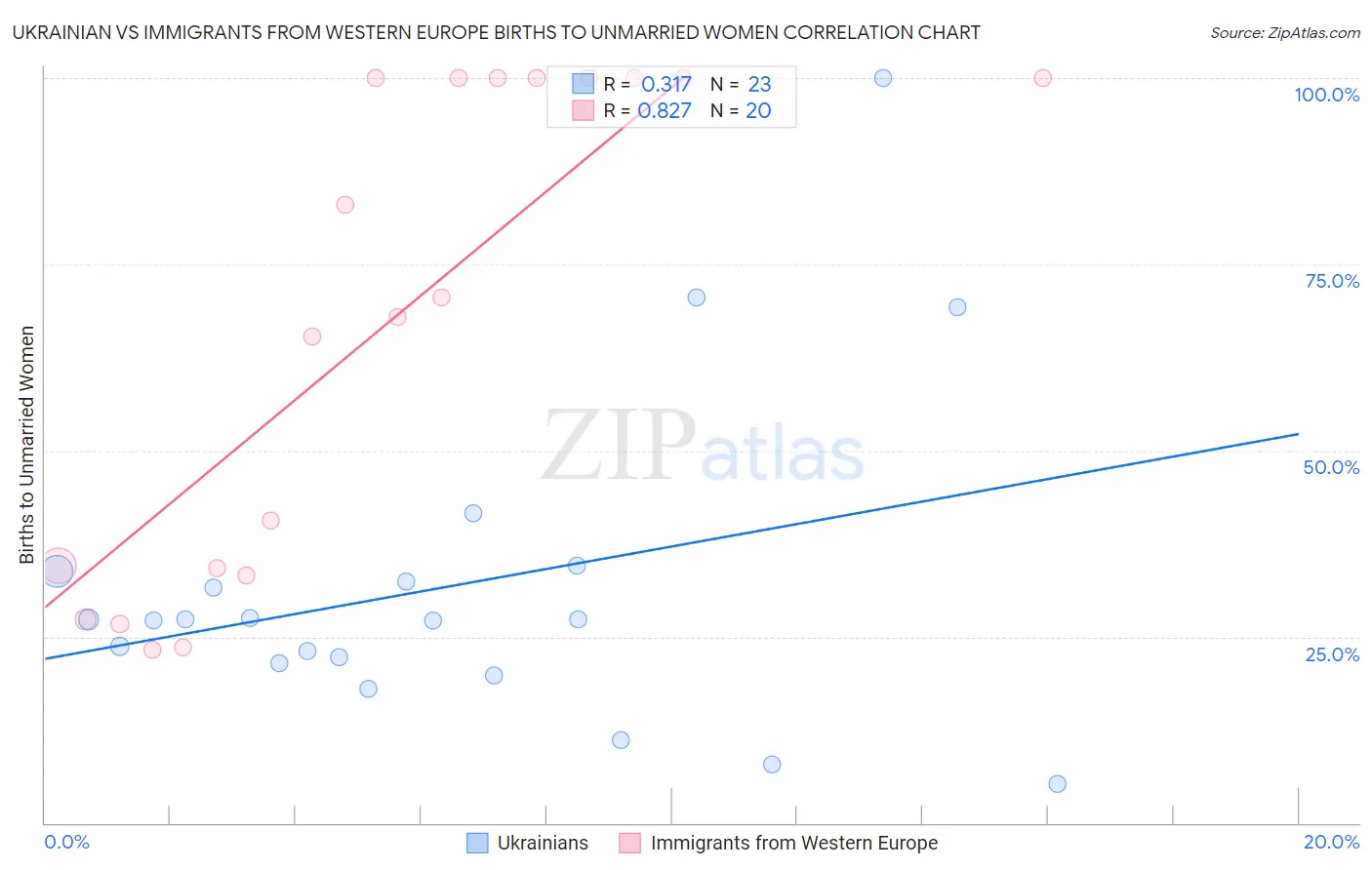 Ukrainian vs Immigrants from Western Europe Births to Unmarried Women
