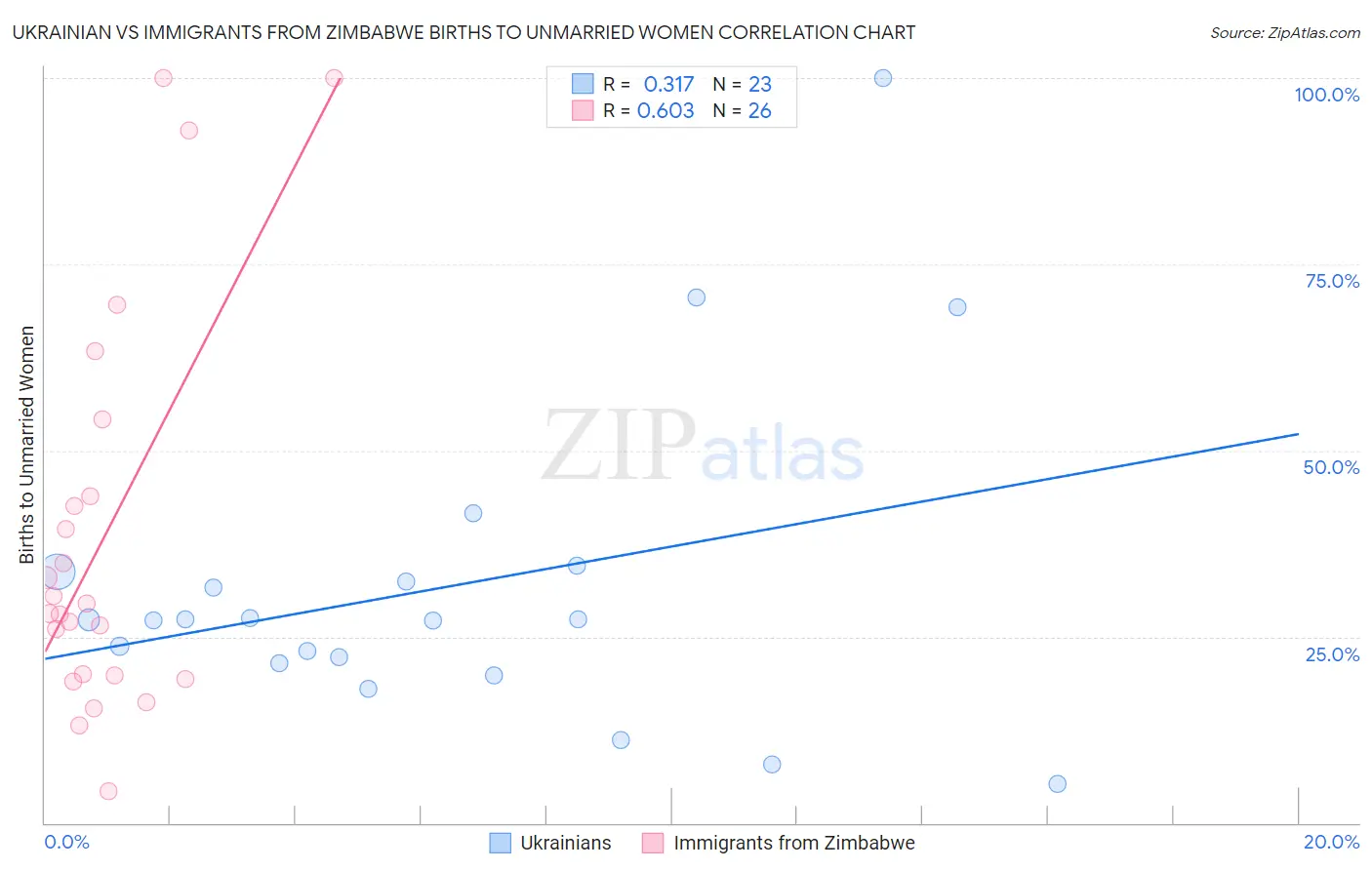 Ukrainian vs Immigrants from Zimbabwe Births to Unmarried Women