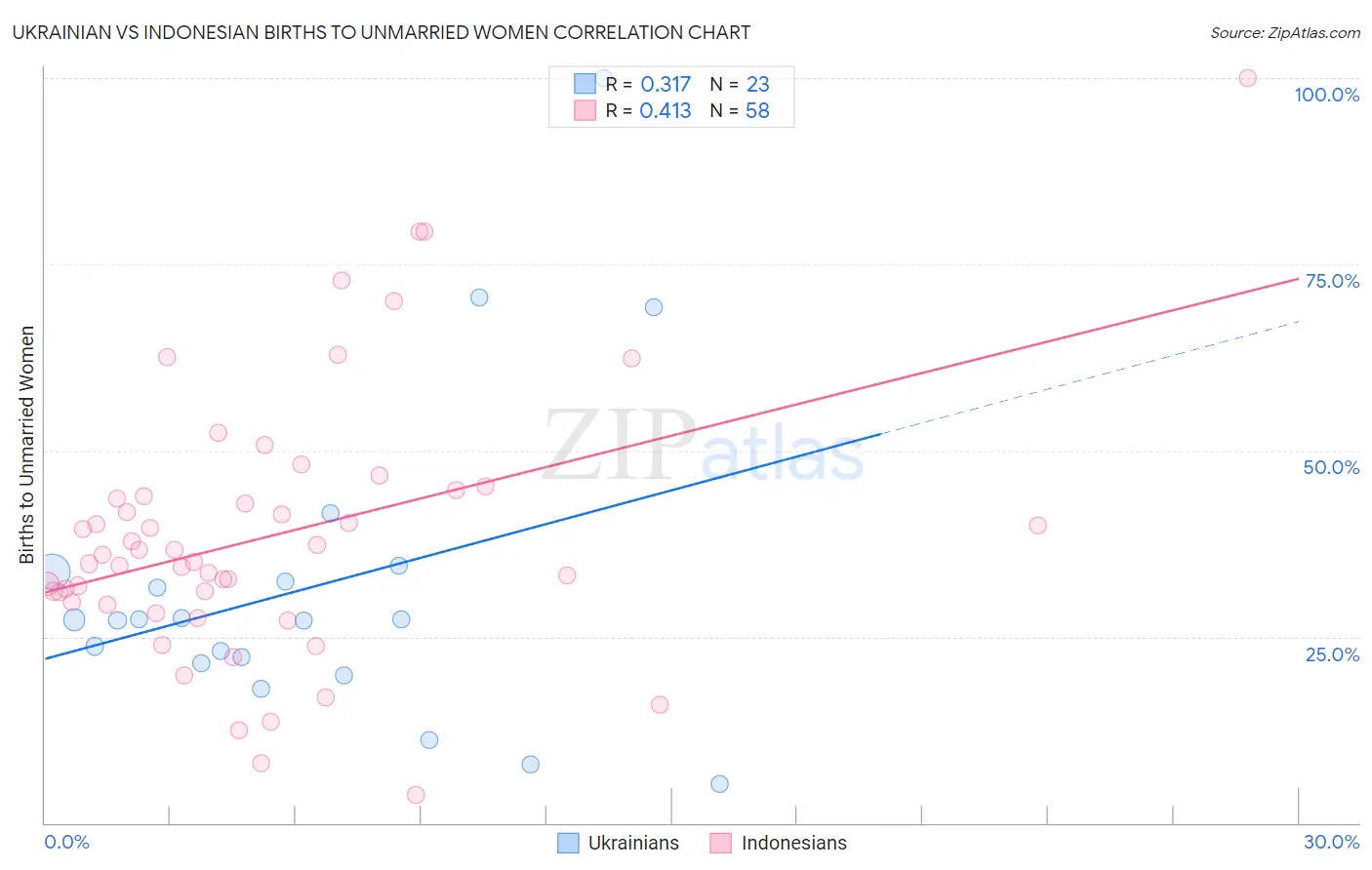 Ukrainian vs Indonesian Births to Unmarried Women