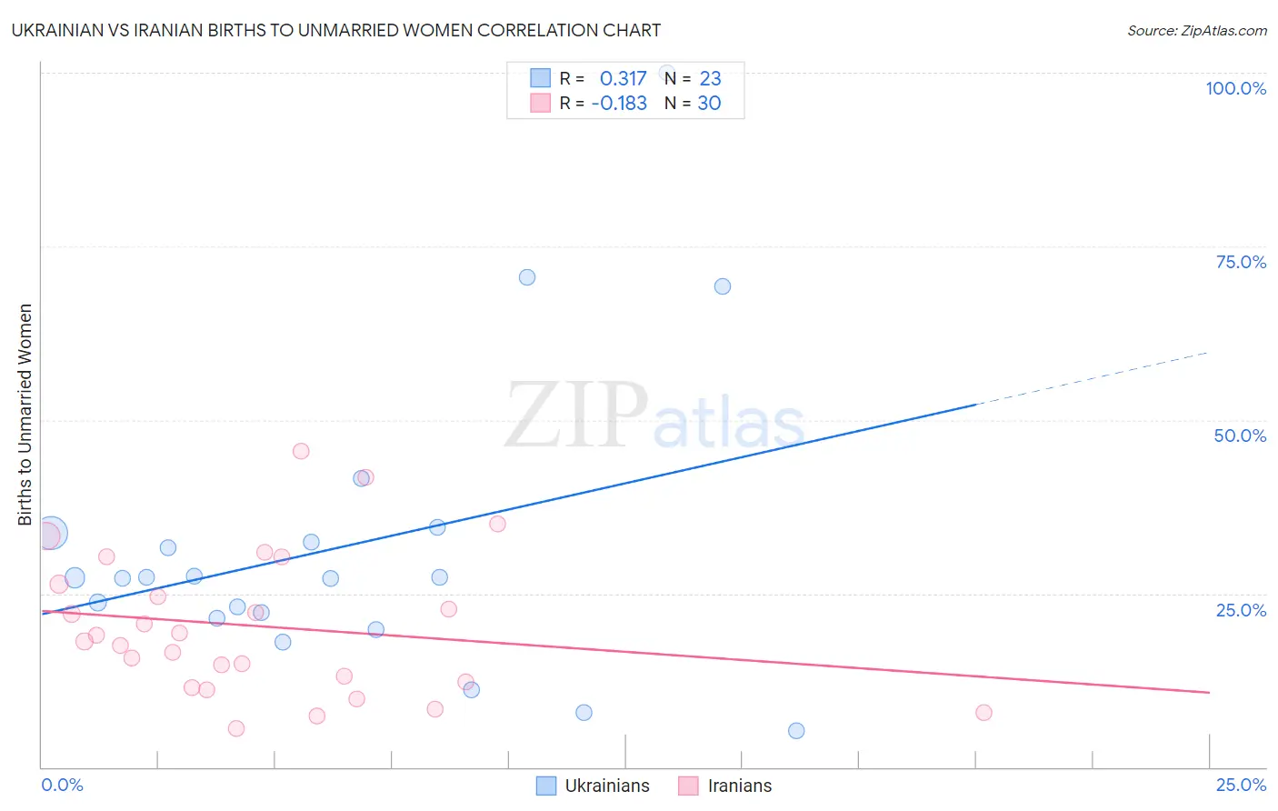 Ukrainian vs Iranian Births to Unmarried Women