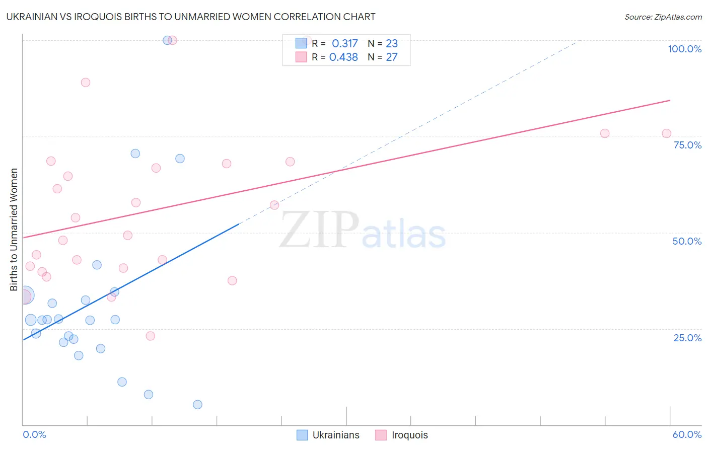 Ukrainian vs Iroquois Births to Unmarried Women