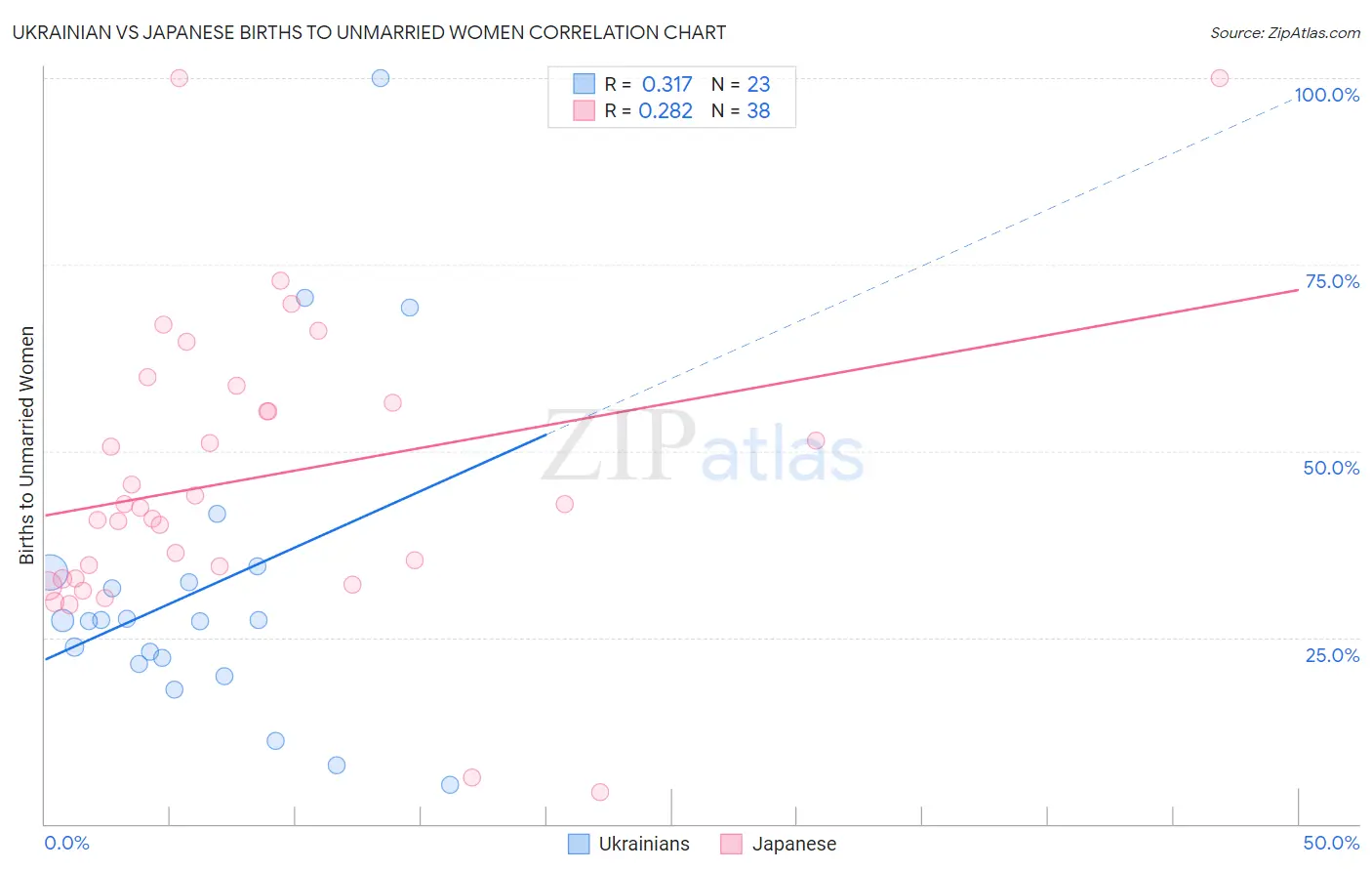 Ukrainian vs Japanese Births to Unmarried Women
