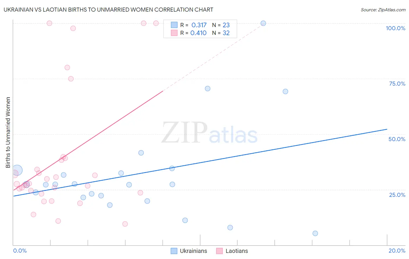 Ukrainian vs Laotian Births to Unmarried Women