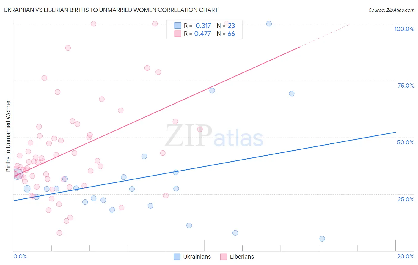 Ukrainian vs Liberian Births to Unmarried Women