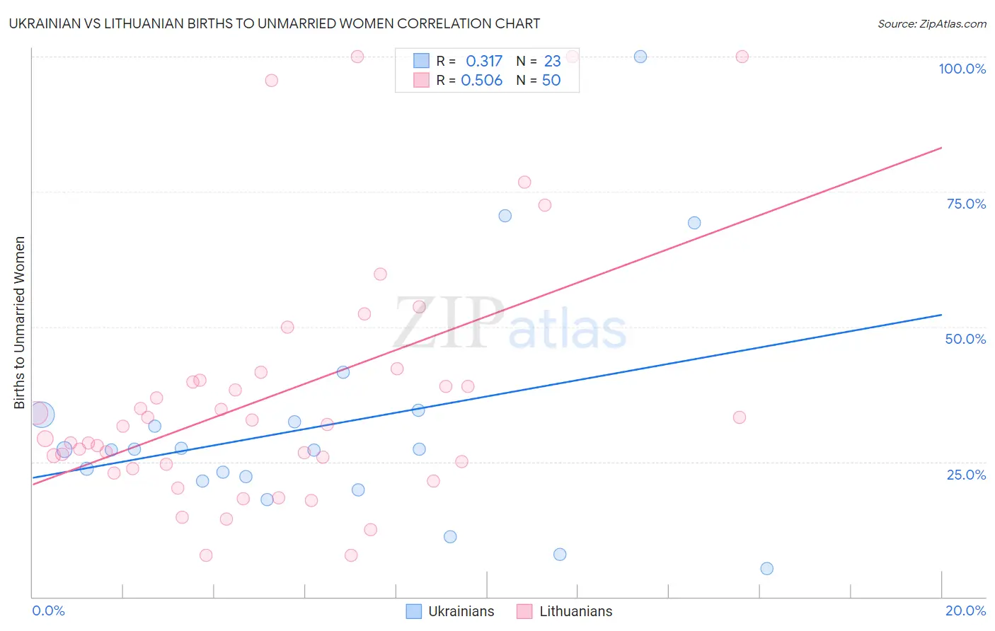 Ukrainian vs Lithuanian Births to Unmarried Women