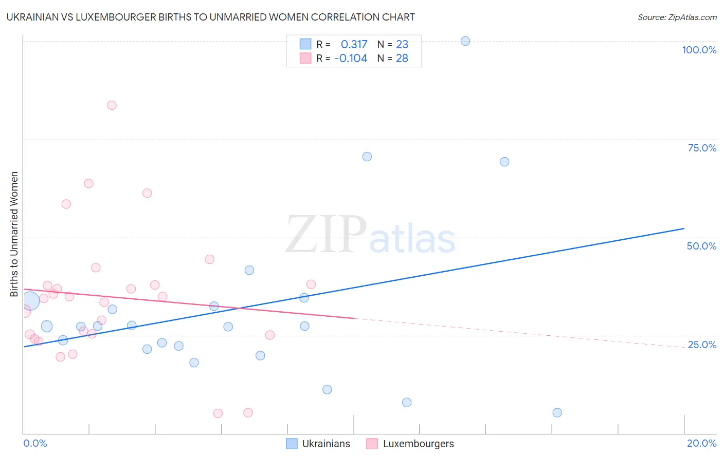 Ukrainian vs Luxembourger Births to Unmarried Women