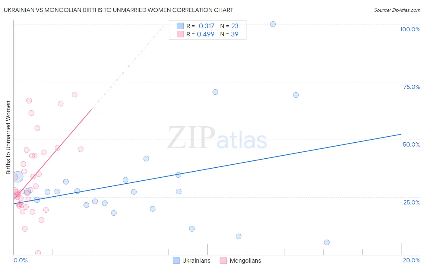 Ukrainian vs Mongolian Births to Unmarried Women