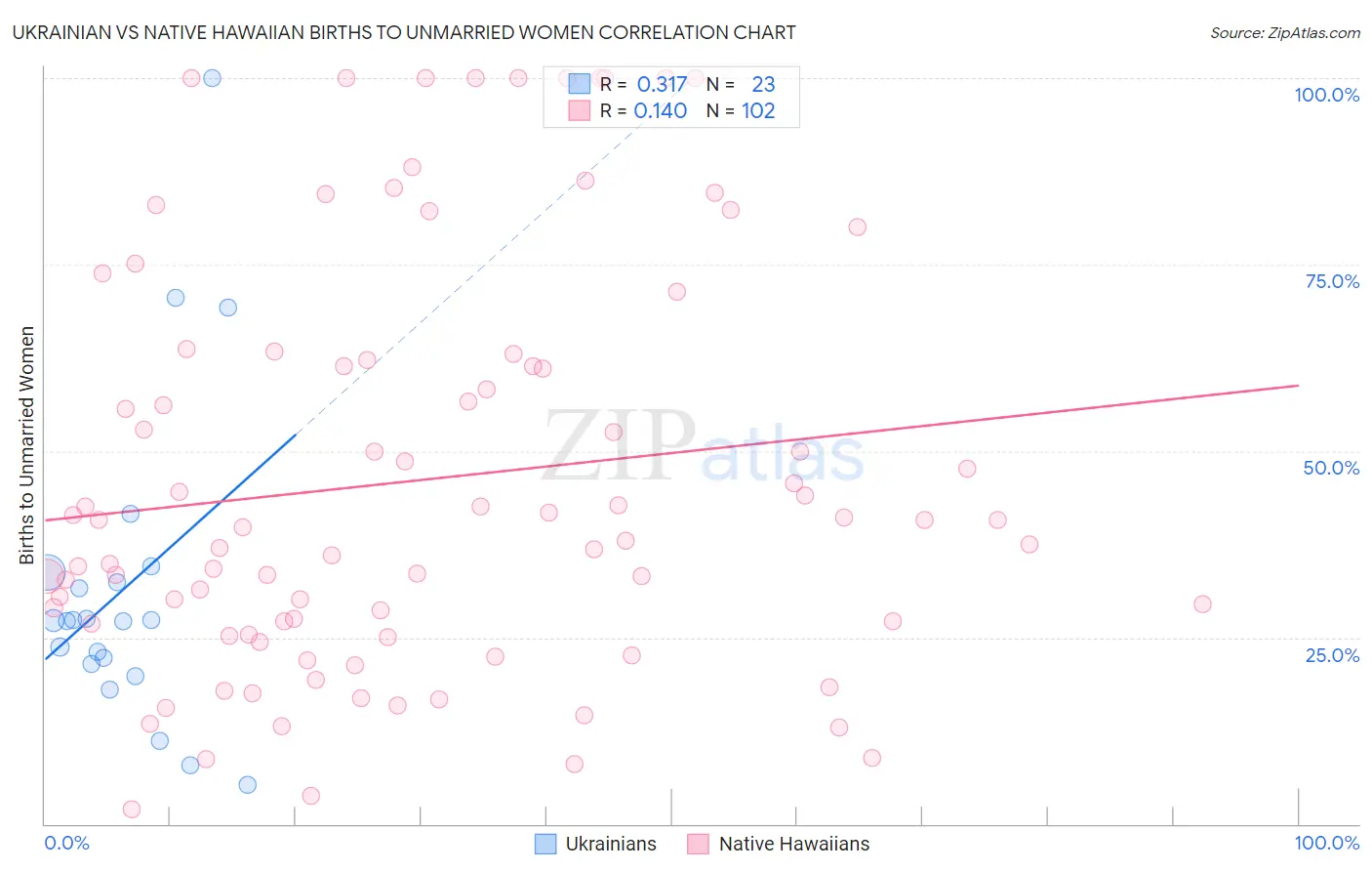 Ukrainian vs Native Hawaiian Births to Unmarried Women