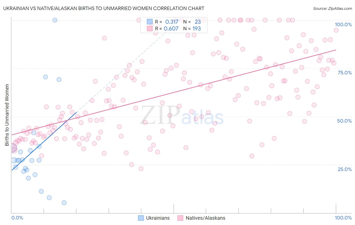 Ukrainian vs Native/Alaskan Births to Unmarried Women