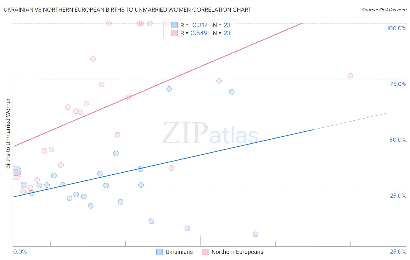 Ukrainian vs Northern European Births to Unmarried Women