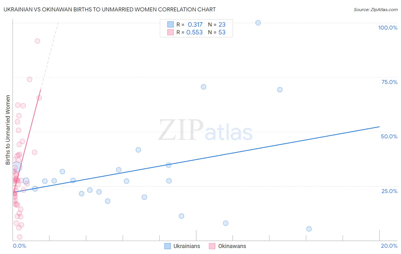 Ukrainian vs Okinawan Births to Unmarried Women