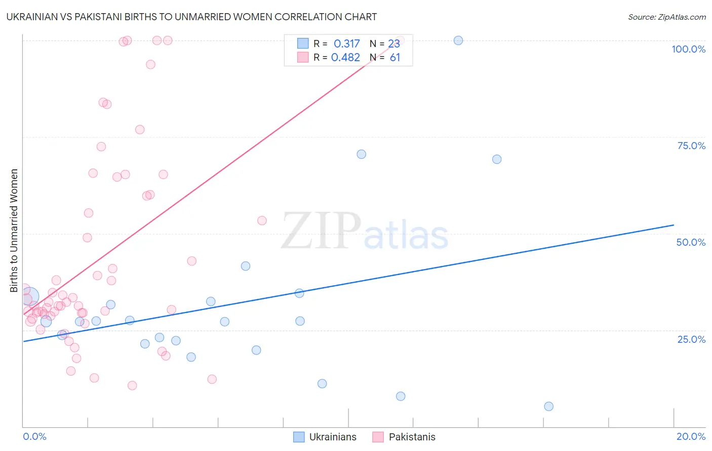 Ukrainian vs Pakistani Births to Unmarried Women