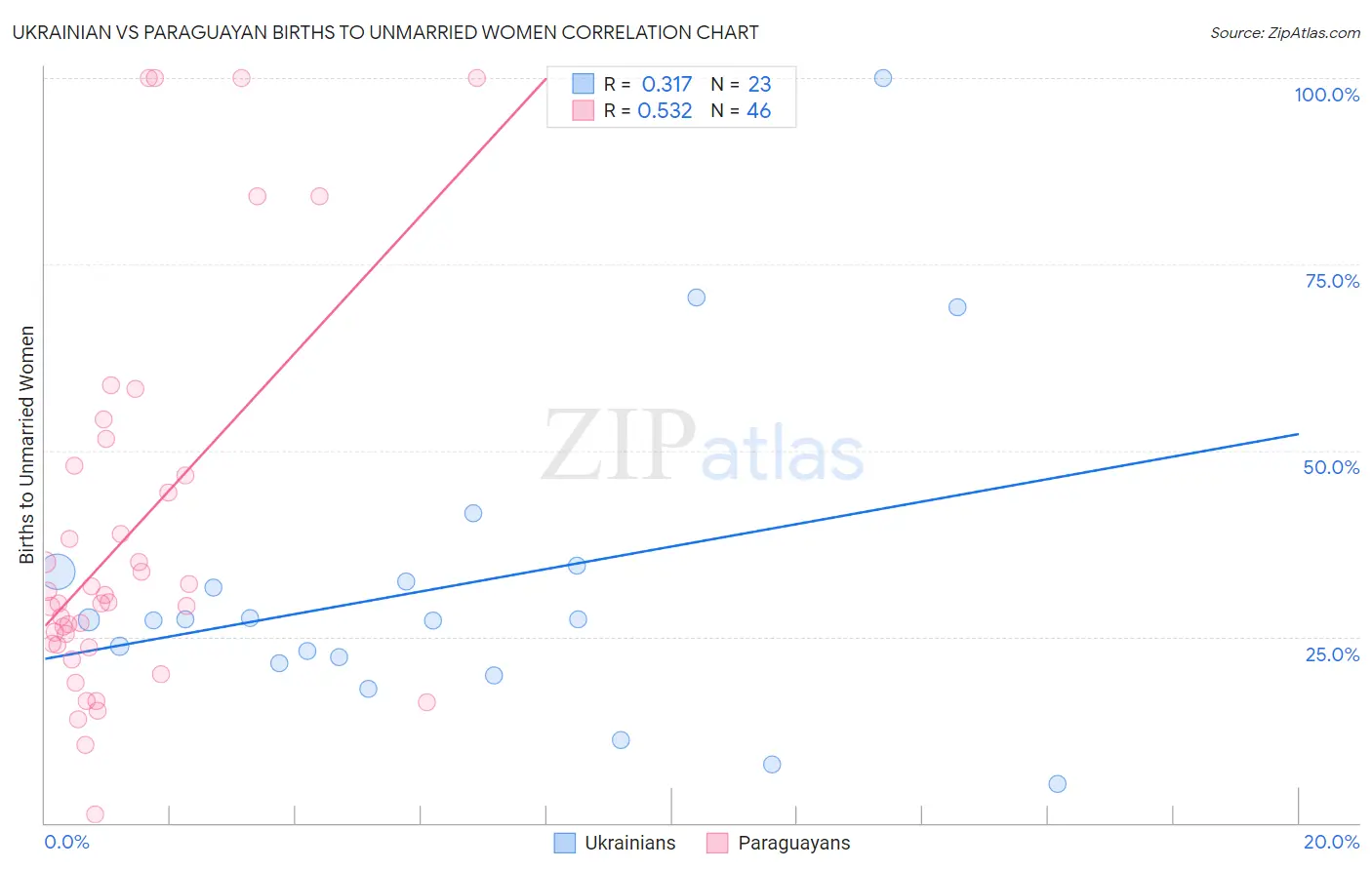 Ukrainian vs Paraguayan Births to Unmarried Women
