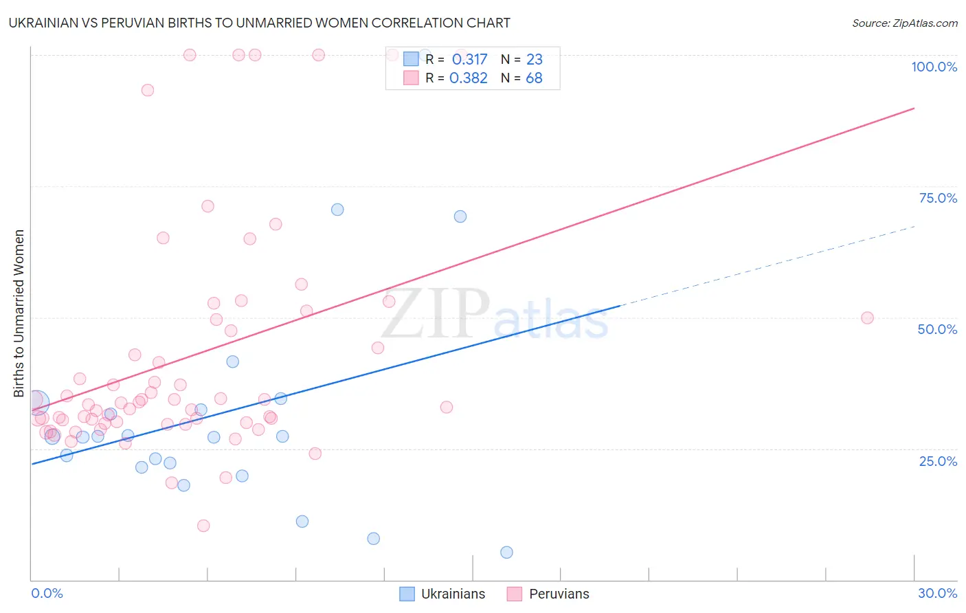 Ukrainian vs Peruvian Births to Unmarried Women