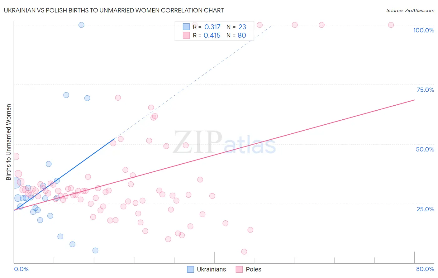 Ukrainian vs Polish Births to Unmarried Women
