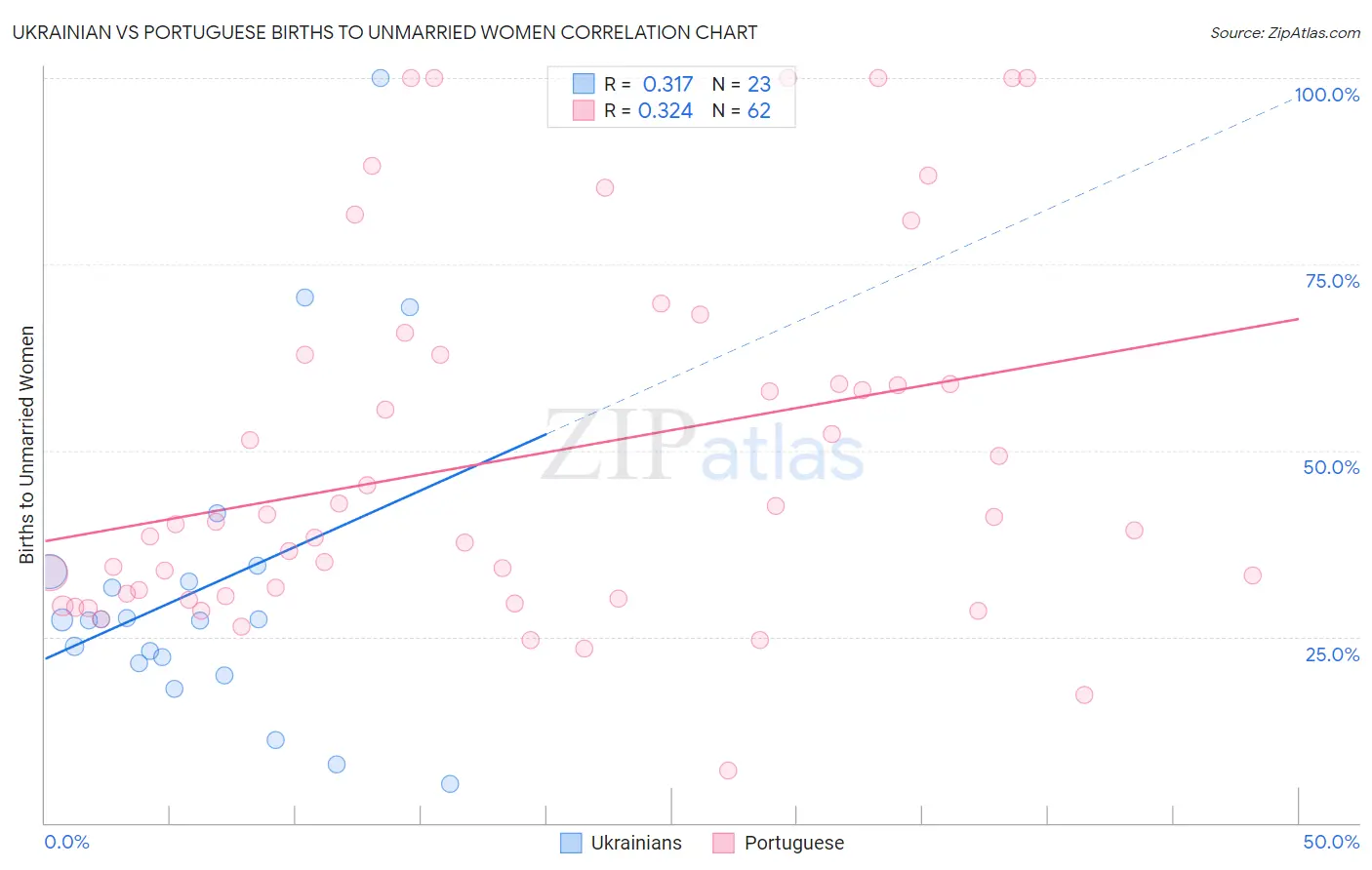 Ukrainian vs Portuguese Births to Unmarried Women