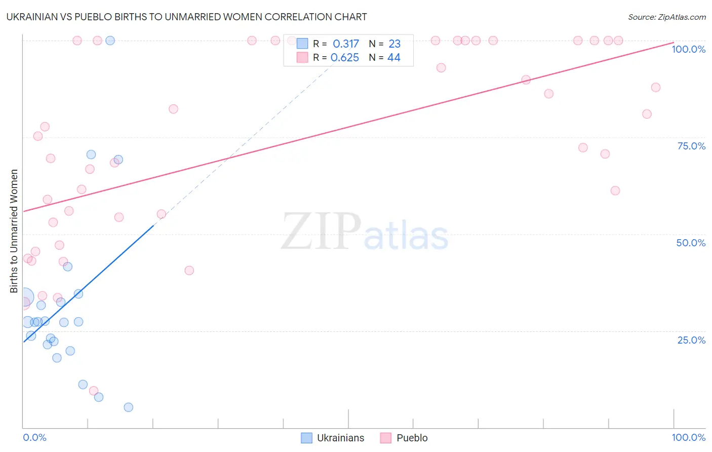 Ukrainian vs Pueblo Births to Unmarried Women