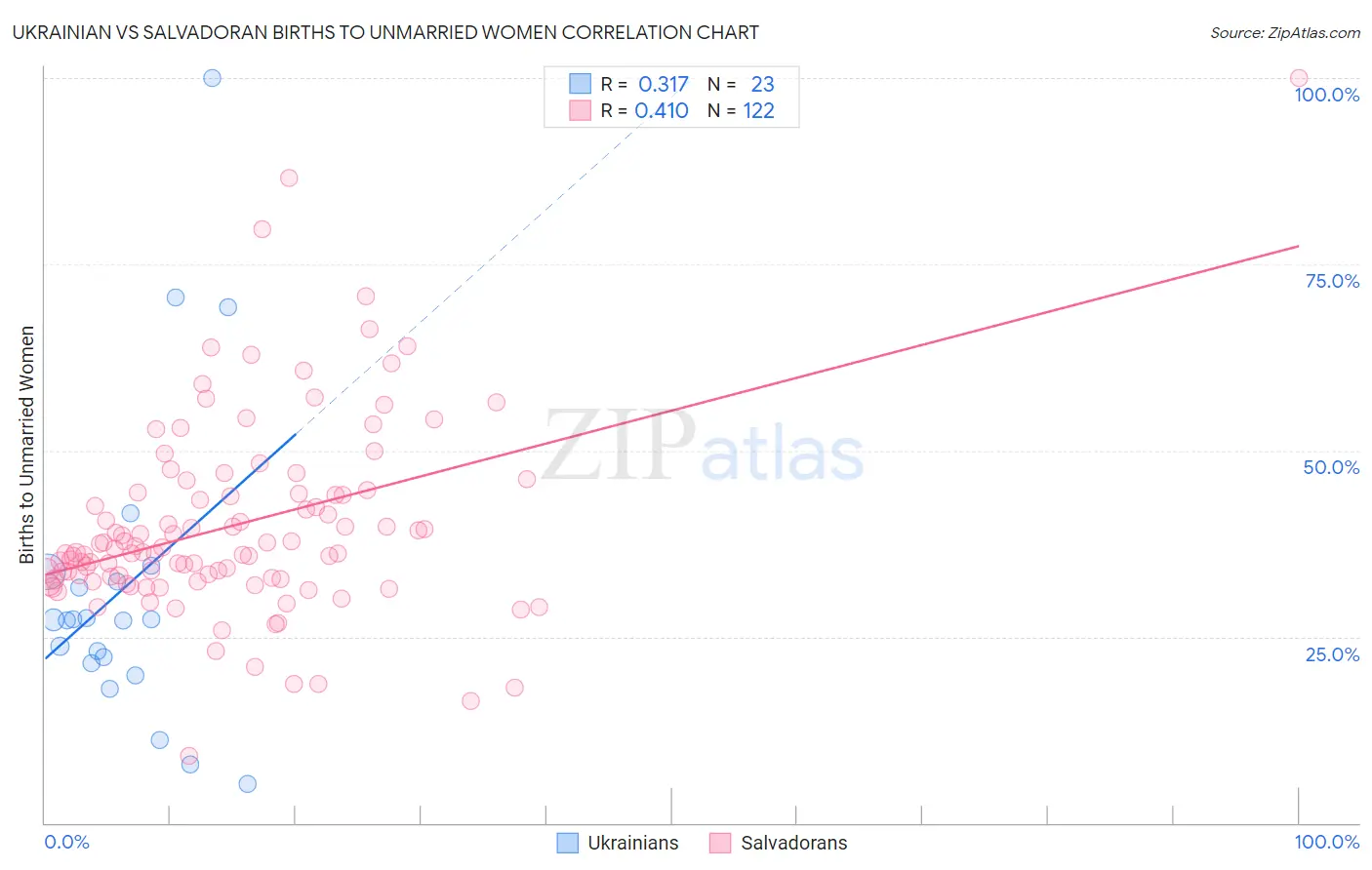 Ukrainian vs Salvadoran Births to Unmarried Women