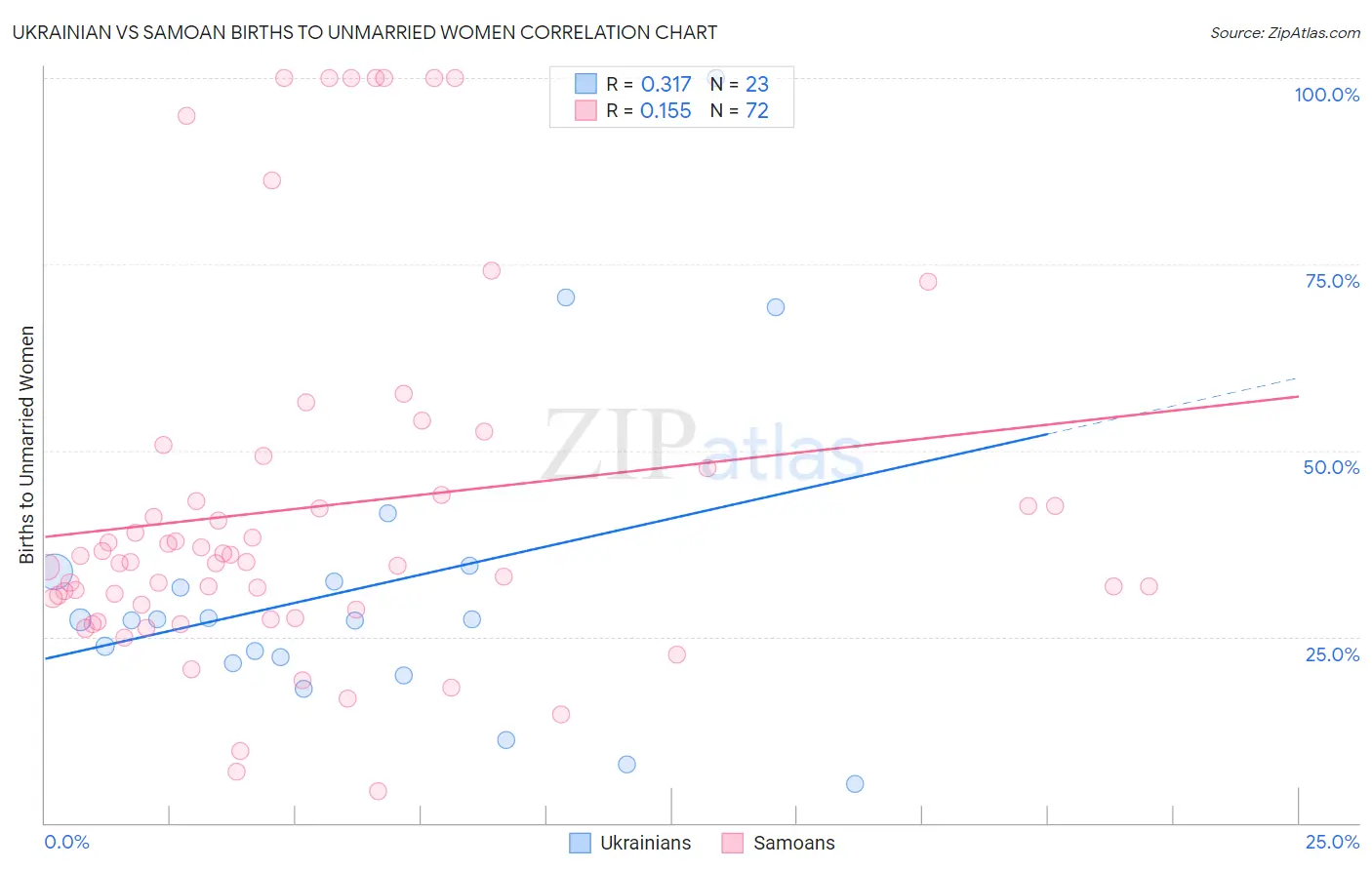 Ukrainian vs Samoan Births to Unmarried Women