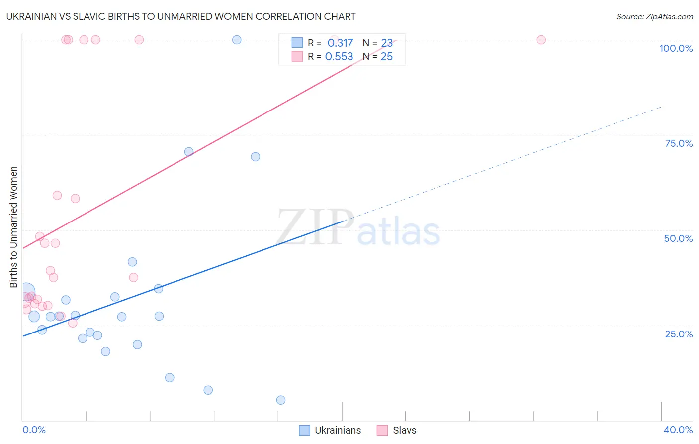 Ukrainian vs Slavic Births to Unmarried Women