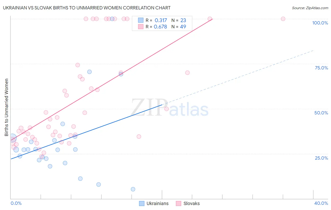 Ukrainian vs Slovak Births to Unmarried Women