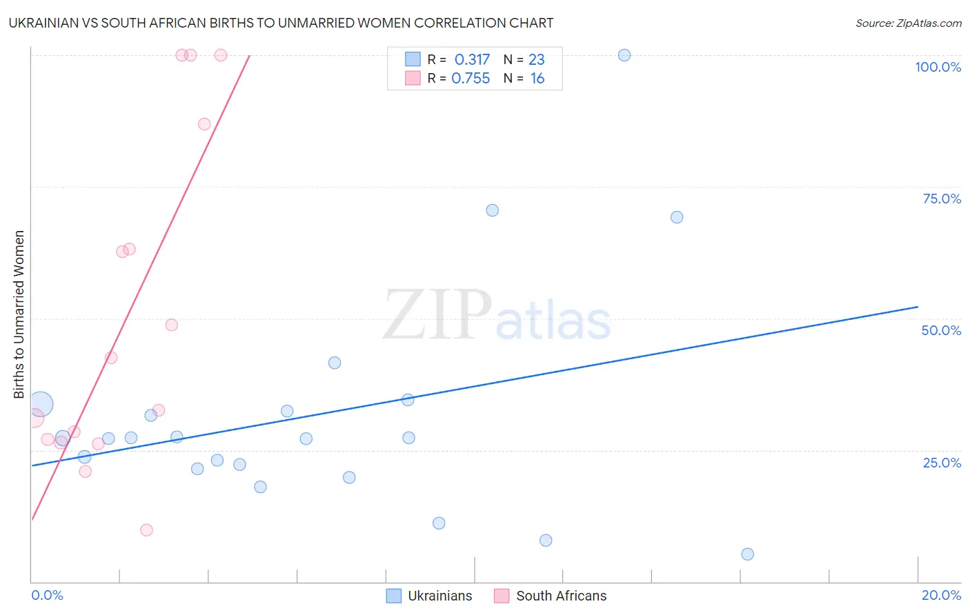 Ukrainian vs South African Births to Unmarried Women