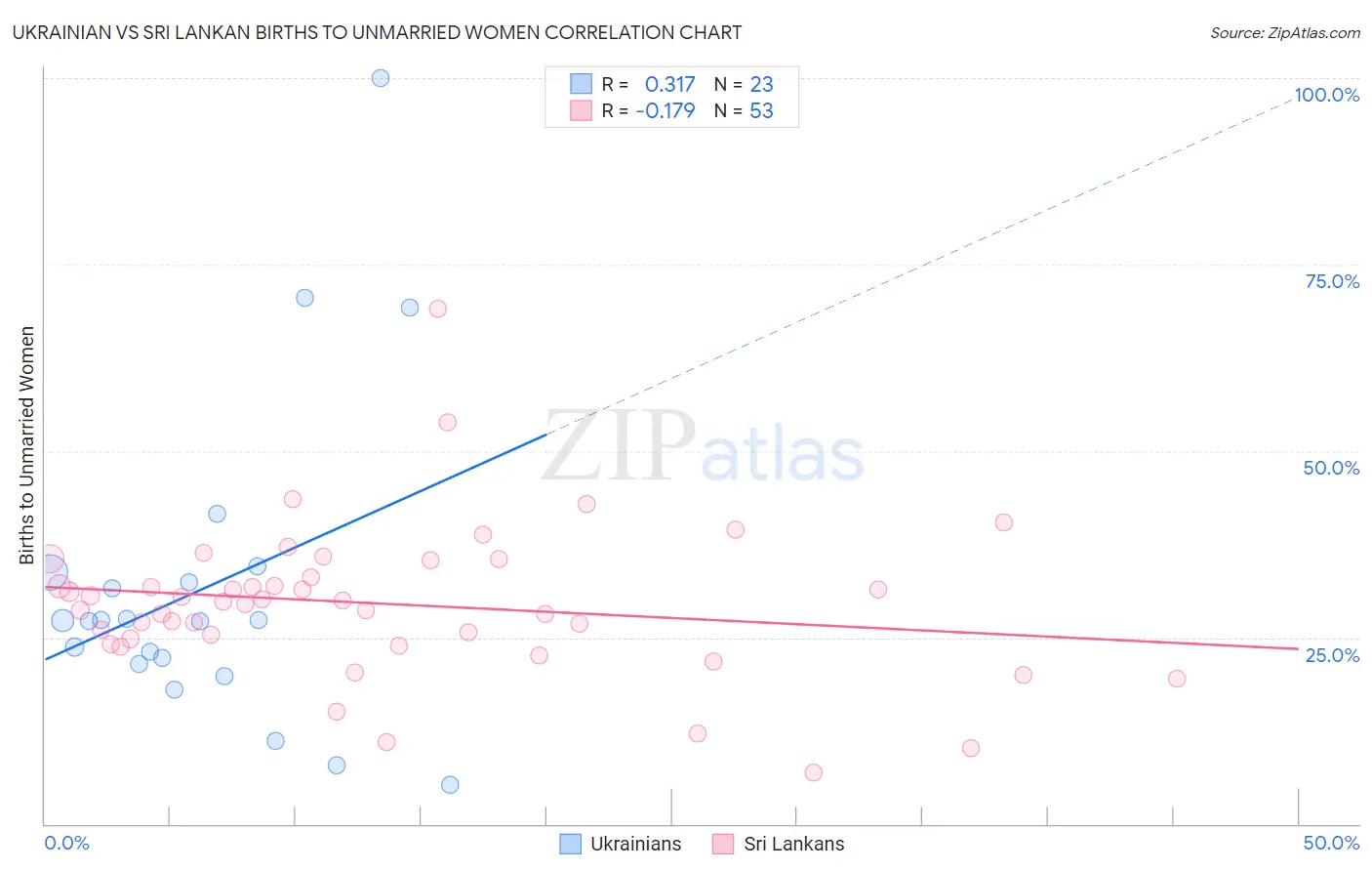 Ukrainian vs Sri Lankan Births to Unmarried Women