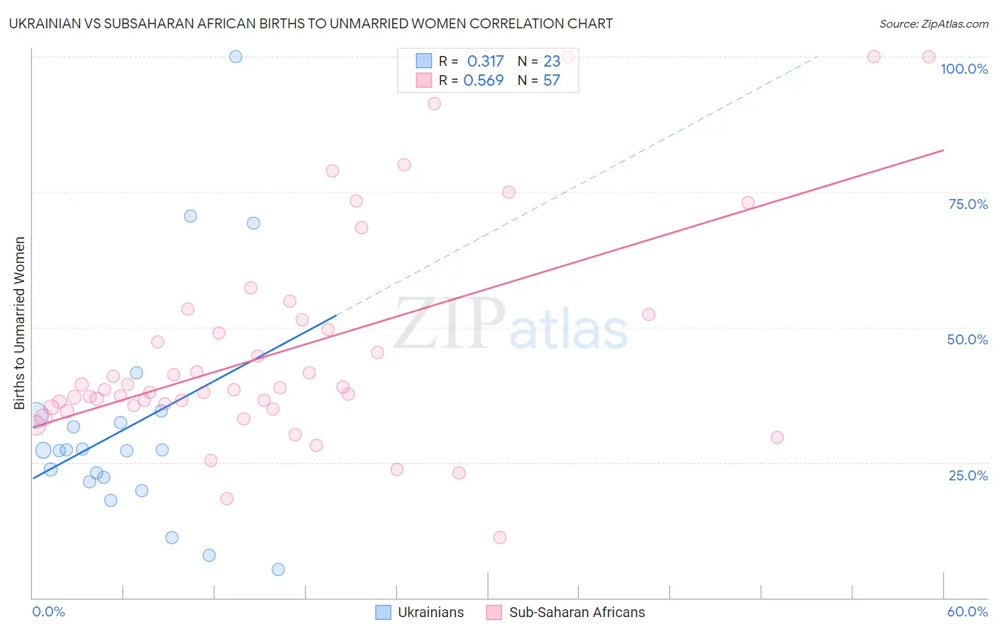 Ukrainian vs Subsaharan African Births to Unmarried Women