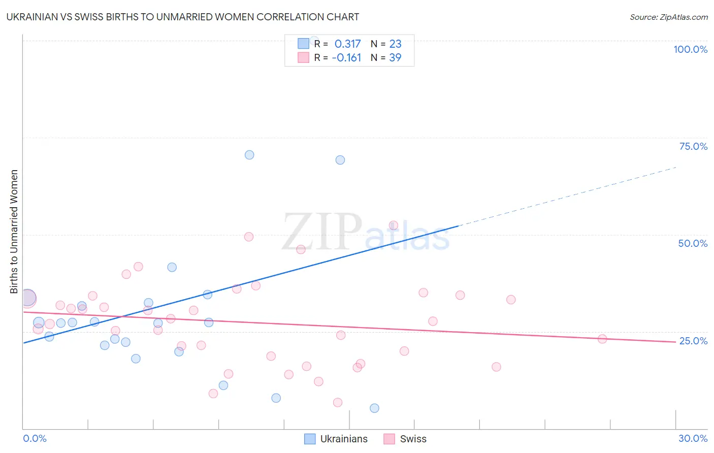 Ukrainian vs Swiss Births to Unmarried Women