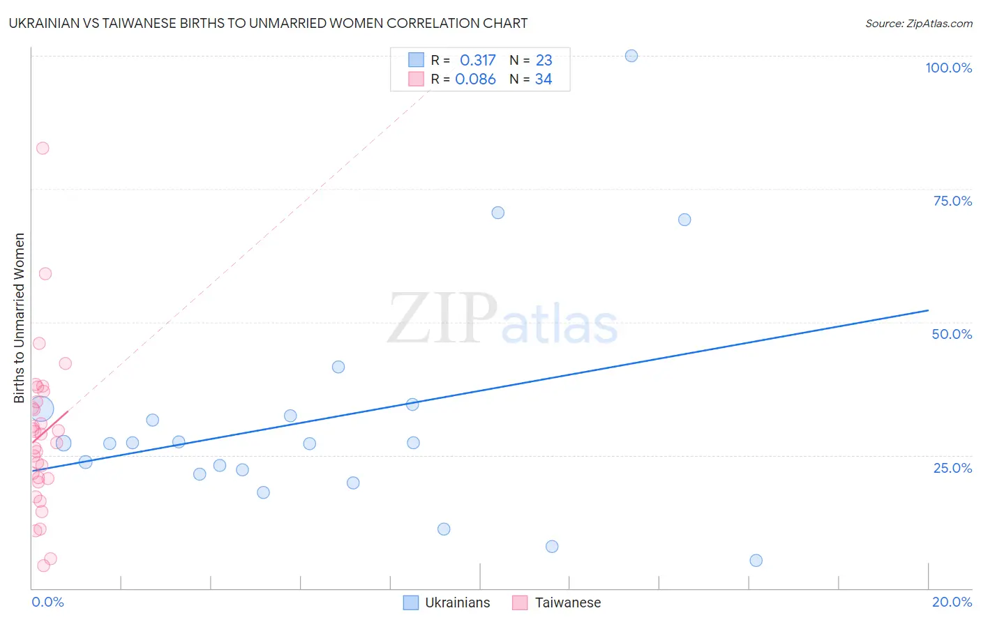 Ukrainian vs Taiwanese Births to Unmarried Women