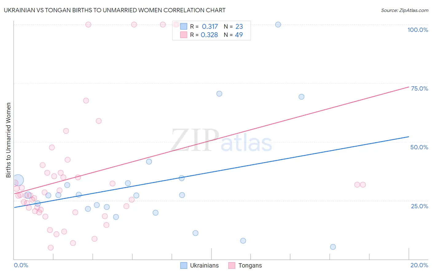 Ukrainian vs Tongan Births to Unmarried Women