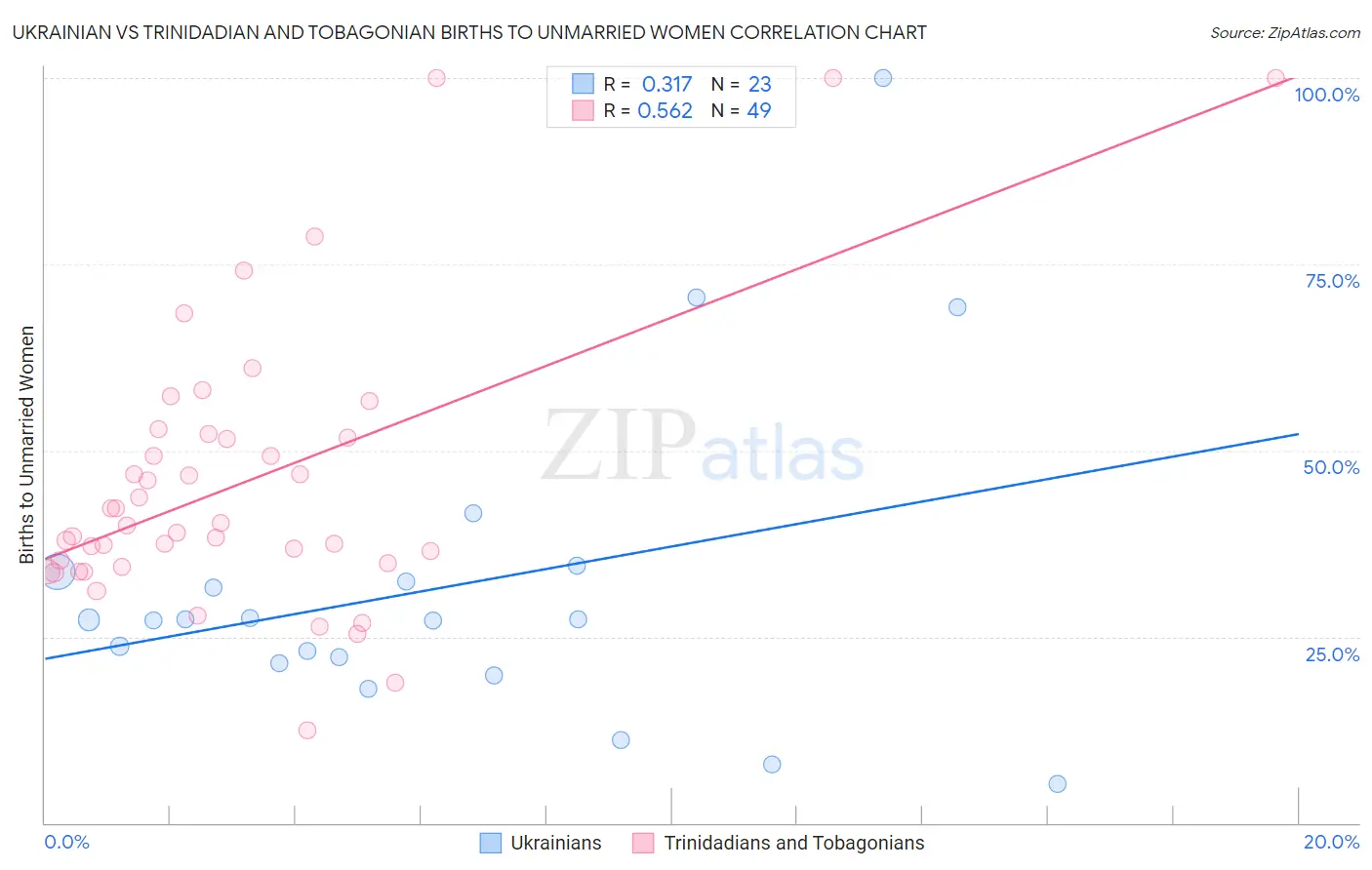 Ukrainian vs Trinidadian and Tobagonian Births to Unmarried Women
