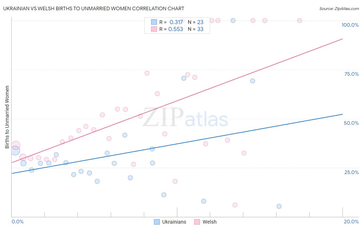 Ukrainian vs Welsh Births to Unmarried Women