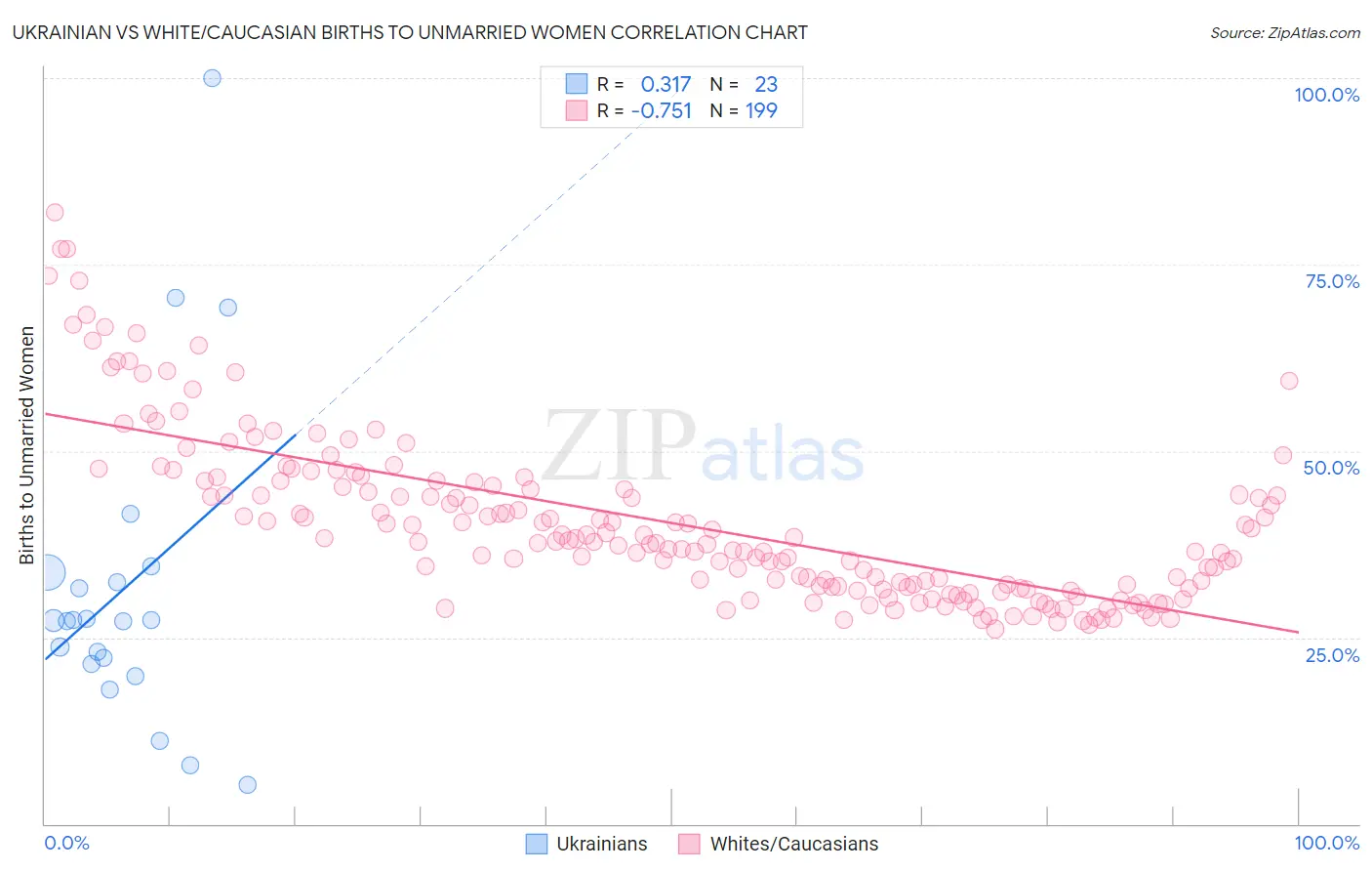 Ukrainian vs White/Caucasian Births to Unmarried Women