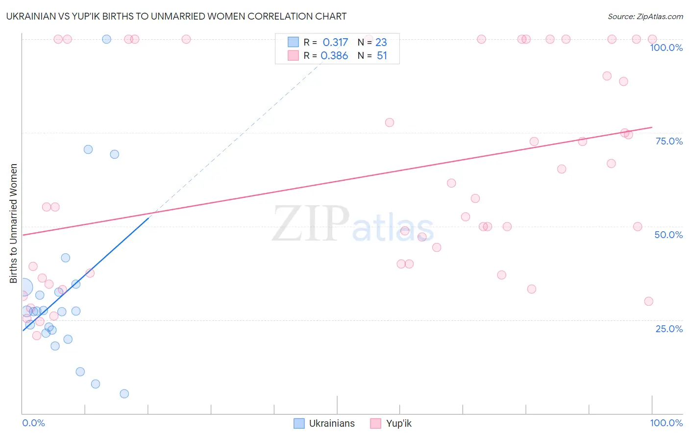 Ukrainian vs Yup'ik Births to Unmarried Women