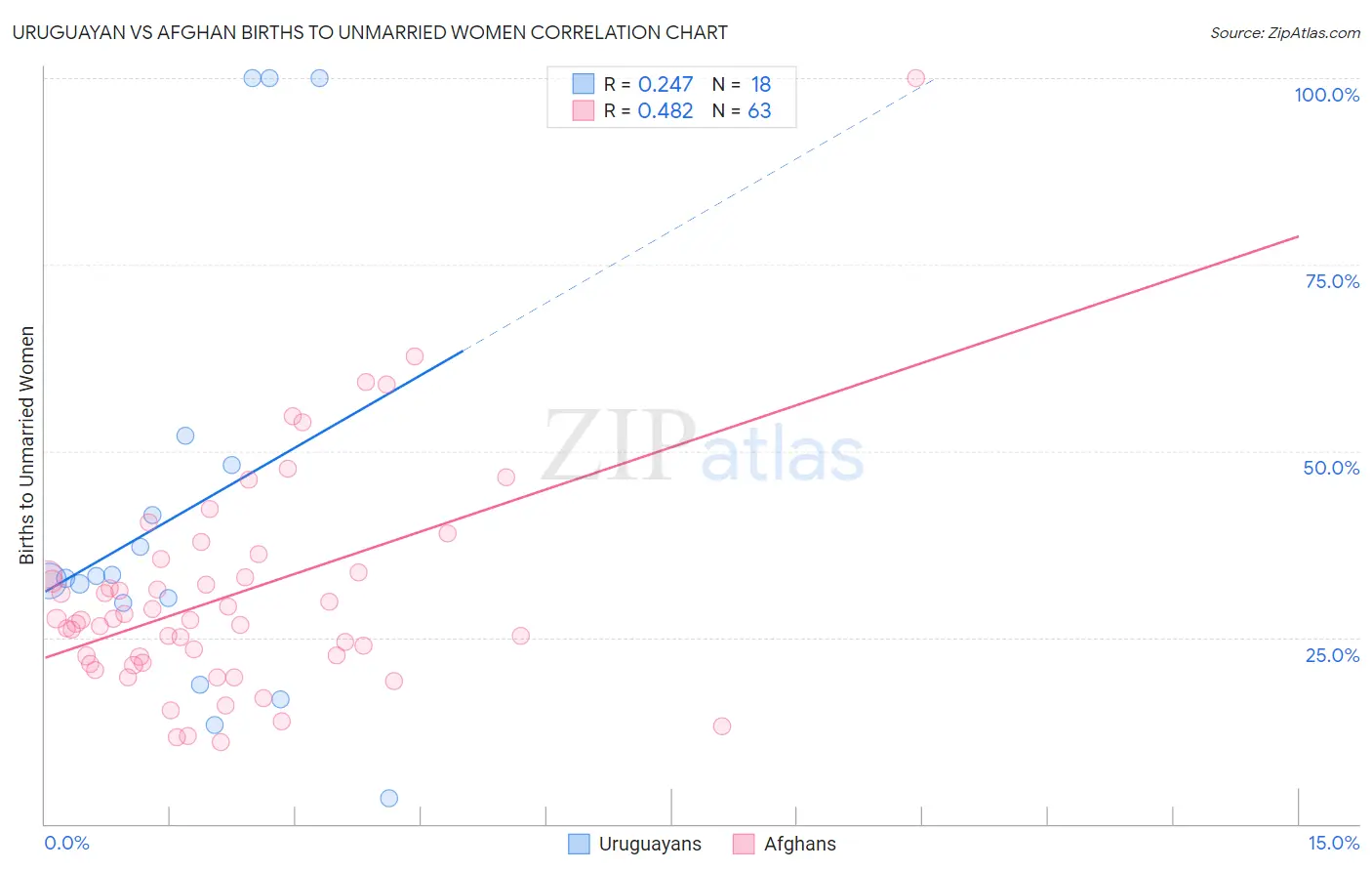 Uruguayan vs Afghan Births to Unmarried Women