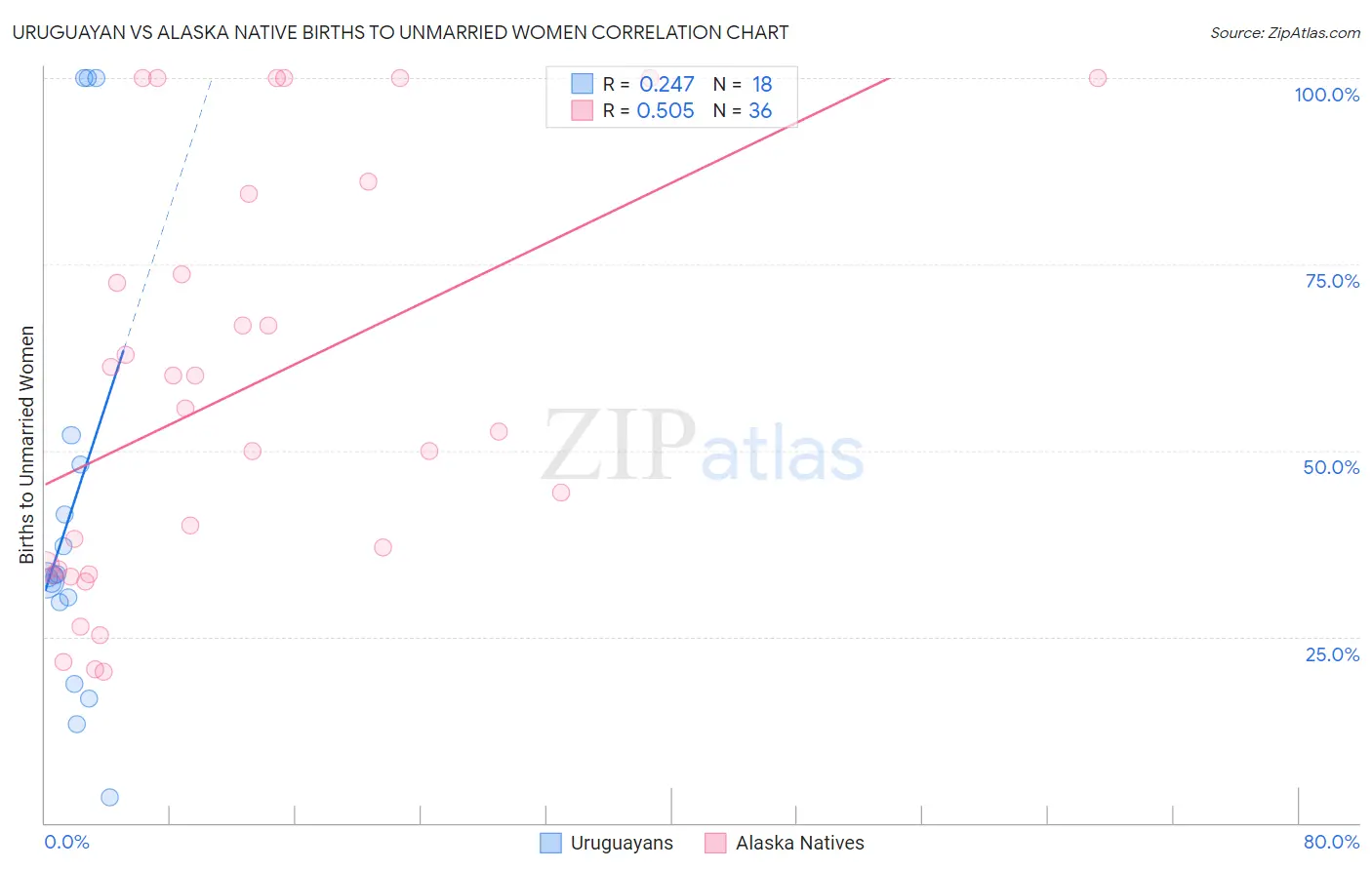 Uruguayan vs Alaska Native Births to Unmarried Women