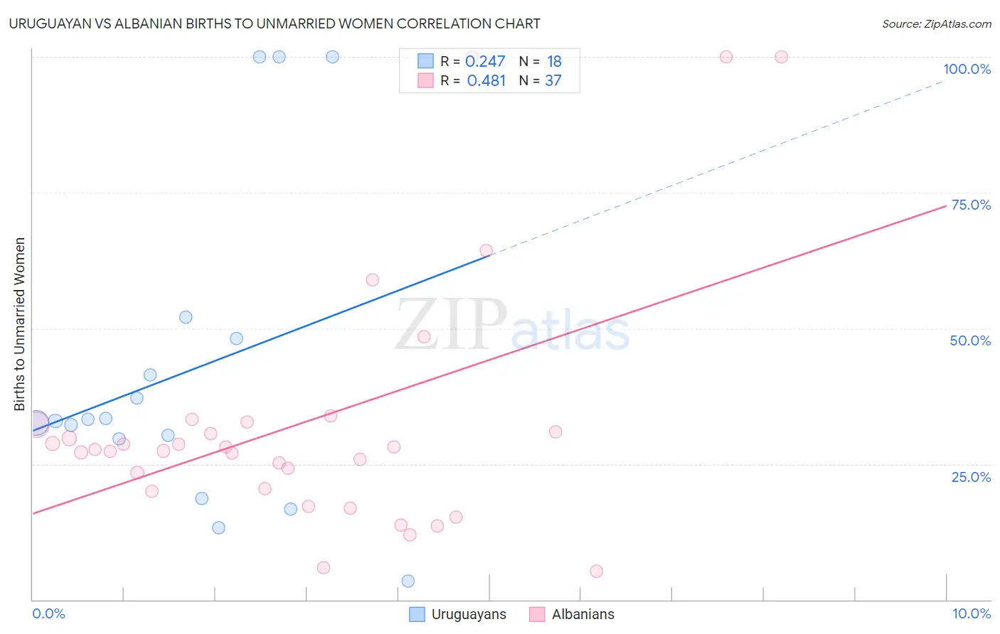 Uruguayan vs Albanian Births to Unmarried Women