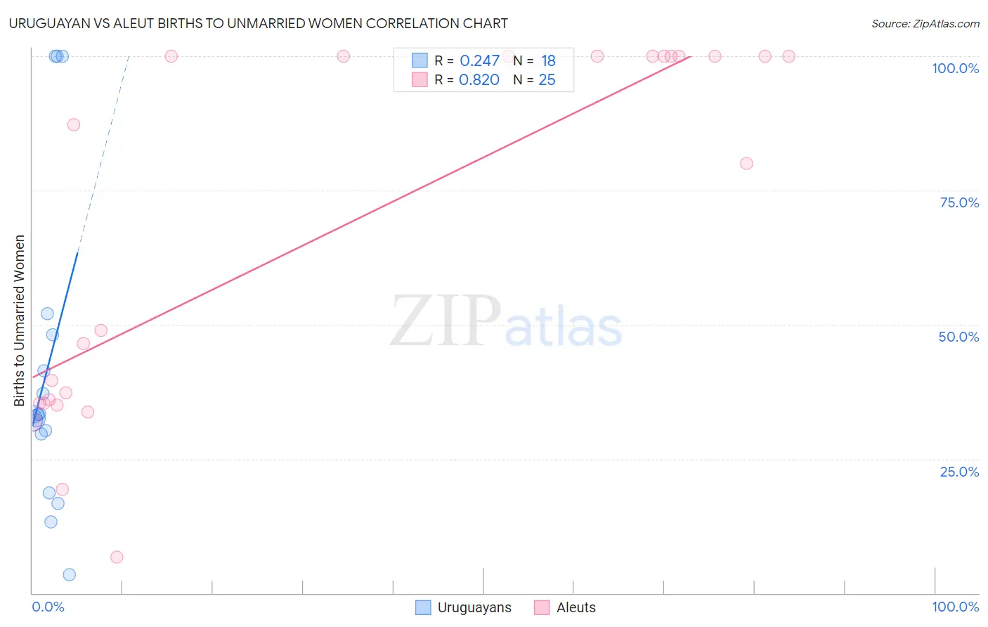 Uruguayan vs Aleut Births to Unmarried Women