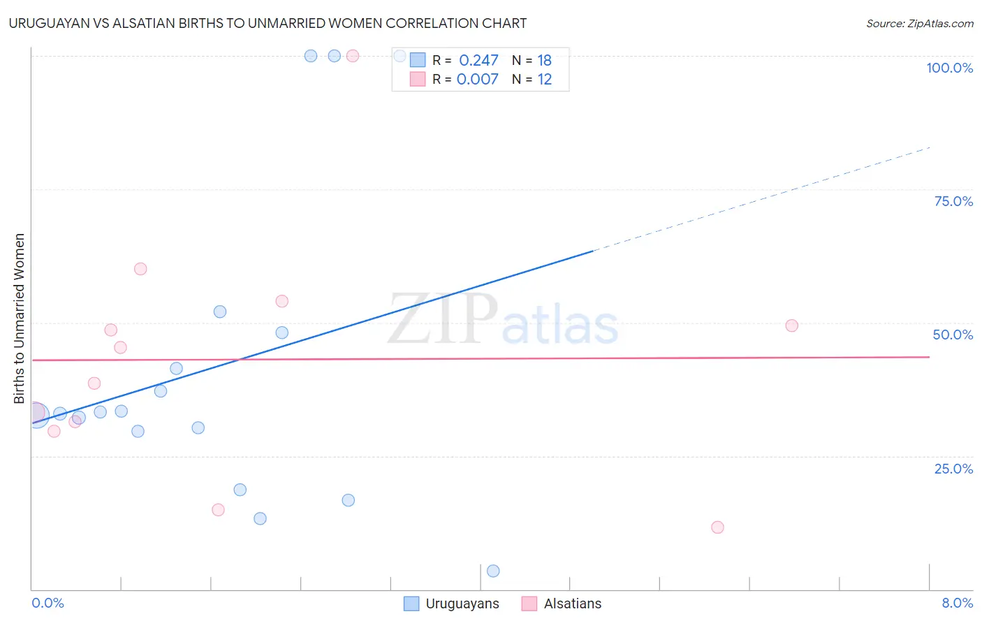 Uruguayan vs Alsatian Births to Unmarried Women